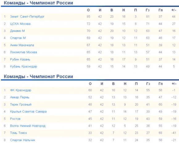 Таблица чемпионата России по футболу