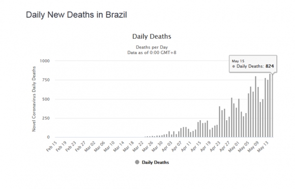 В Бразилии количество умирающих каждый день от COVID приближается к тысяче
