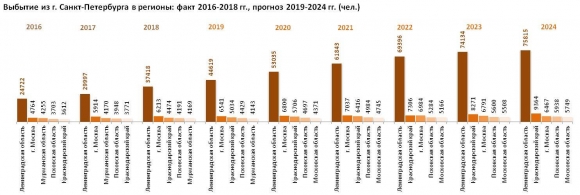 Население Санкт-Петербурга: численность, гендерная и возрастная структура, прогноз до 2024 года