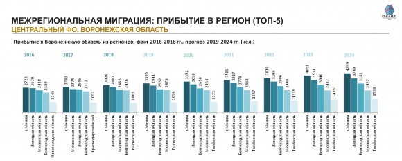 Население Ивановской области: численность, гендерная и возрастная структура, прогноз до 2024 года