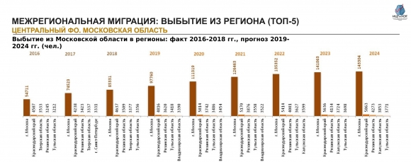 Население Московской области: численность, гендерная и возрастная структура, прогноз до 2024 года