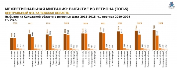 Население Калужской области: численность, гендерная и возрастная структура, прогноз до 2024 года