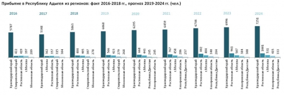 Население Республики Адыгея: численность, гендерная и возрастная структура, прогноз до 2024 года