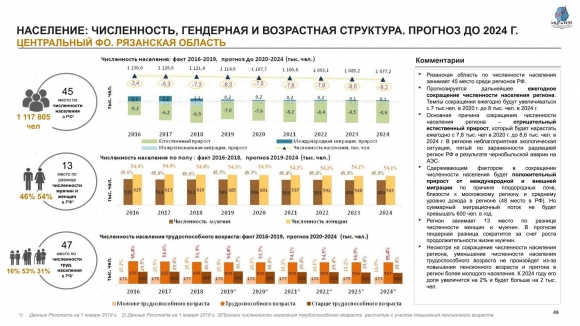 Население Рязанской области: численность, гендерная и возрастная структура, прогноз до 2024 года