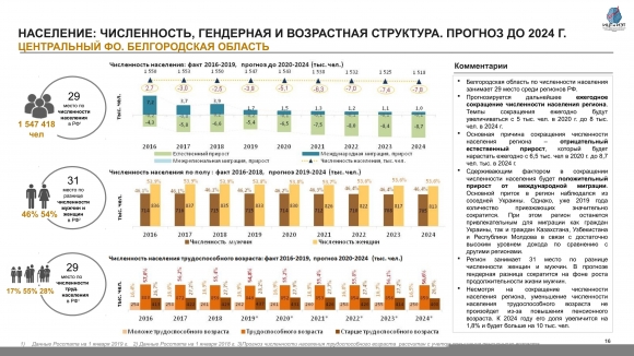 Население Белгородской области: численность, гендерная и возрастная структура, прогноз до 2024 года