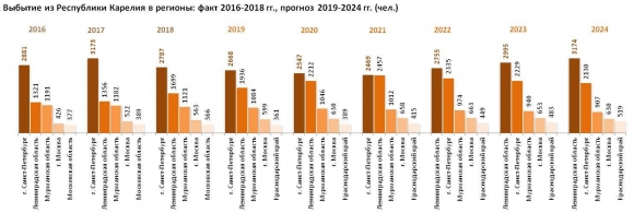 Население Республики Карелия: численность, гендерная и возрастная структура, прогноз до 2024 года
