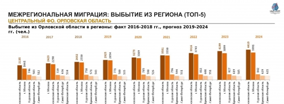 Население Орловской области: численность, гендерная и возрастная структура, прогноз до 2024 года