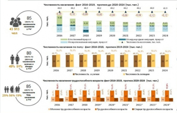 Население Ненецкого автономного округа: численность, гендерная и возрастная структура, прогноз до 2024 года