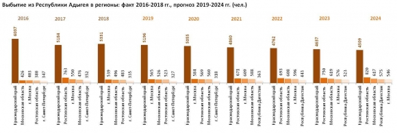 Население Республики Адыгея: численность, гендерная и возрастная структура, прогноз до 2024 года