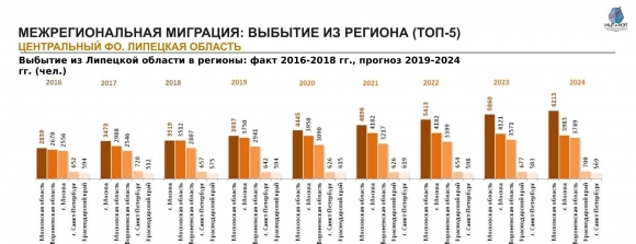 Население Липецкой области: численность, гендерная и возрастная структура, прогноз до 2024 года