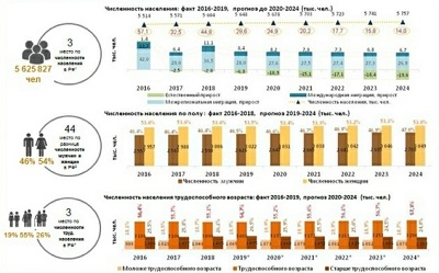 Население Краснодарского края: численность, гендерная и возрастная структура, прогноз до 2024 года