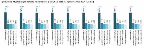 Население Мурманской области: численность, гендерная и возрастная структура, прогноз до 2024 года