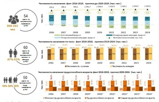 Население Калининградской области: численность, гендерная и возрастная структура, прогноз до 2024 года