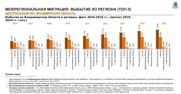 Население Владимирской области: численность, гендерная и возрастная структура, прогноз до 2024 года
