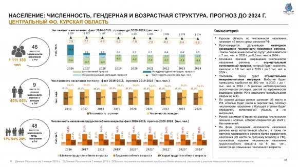 Население Курской области: численность, гендерная и возрастная структура, прогноз до 2024 года