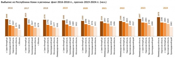 Население Республики Коми: численность, гендерная и возрастная структура, прогноз до 2024 года