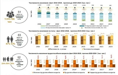 Население Астраханской области: численность, гендерная и возрастная структура, прогноз до 2024 года