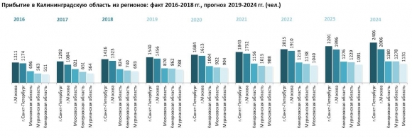 Население Калининградской области: численность, гендерная и возрастная структура, прогноз до 2024 года