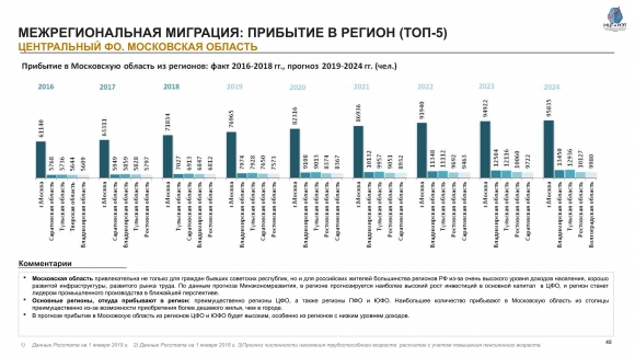 Население Московской области: численность, гендерная и возрастная структура, прогноз до 2024 года