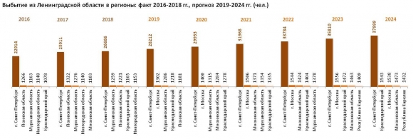 Население Ленинградской области: численность, гендерная и возрастная структура, прогноз до 2024 года