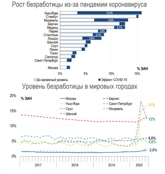 Экономическая политика Москвы в период пандемии оказалась одной из лучших в мире