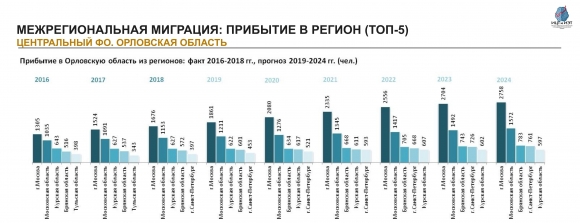 Население Орловской области: численность, гендерная и возрастная структура, прогноз до 2024 года