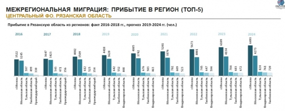 Население Рязанской области: численность, гендерная и возрастная структура, прогноз до 2024 года