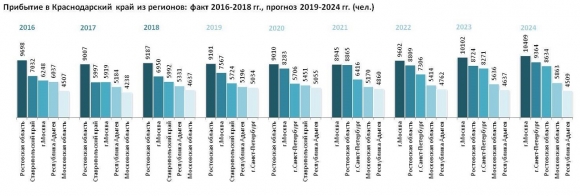 Население Краснодарского края: численность, гендерная и возрастная структура, прогноз до 2024 года