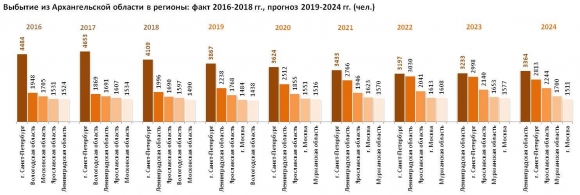 Население Архангельской области: численность, гендерная и возрастная структура, прогноз до 2024 года