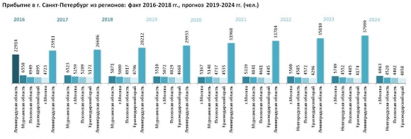 Население Санкт-Петербурга: численность, гендерная и возрастная структура, прогноз до 2024 года
