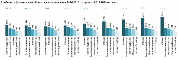 Население Астраханской области: численность, гендерная и возрастная структура, прогноз до 2024 года