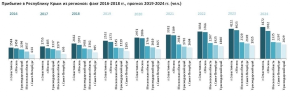 Население Республики Крым: численность, гендерная и возрастная структура, прогноз до 2024 года