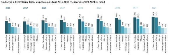 Население Республики Коми: численность, гендерная и возрастная структура, прогноз до 2024 года