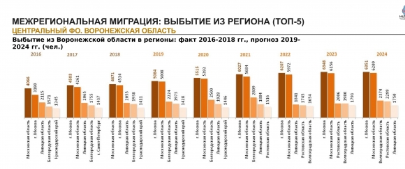 Население Воронежской области: численность, гендерная и возрастная структура, прогноз до 2024 года