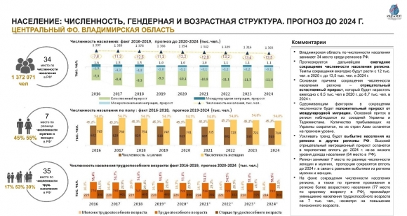 Население Владимирской области: численность, гендерная и возрастная структура, прогноз до 2024 года