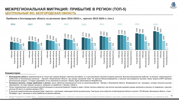 Население Белгородской области: численность, гендерная и возрастная структура, прогноз до 2024 года
