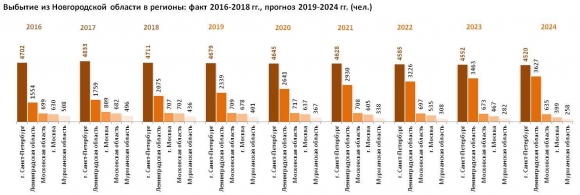 Население Новгородской области: численность, гендерная и возрастная структура, прогноз до 2024 года