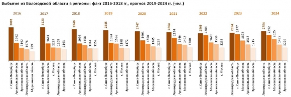 Население Вологодской области: численность, гендерная и возрастная структура, прогноз до 2024 года
