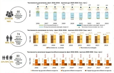 Население Республики Калмыкия: численность, гендерная и возрастная структура, прогноз до 2024 года