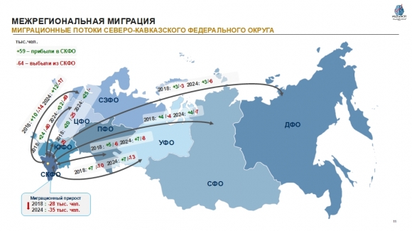 Исследование населения РФ: численность, гендерная и возрастная структура, межрегиональная миграция