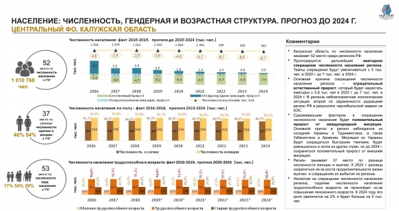 Население Калужской области: численность, гендерная и возрастная структура, прогноз до 2024 года