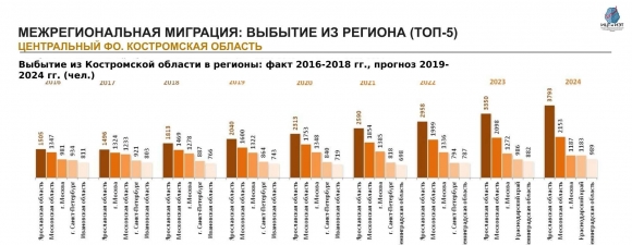 Население Костромской области: численность, гендерная и возрастная структура, прогноз до 2024 года