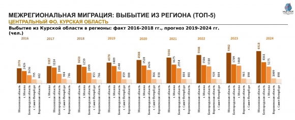 Население Курской области: численность, гендерная и возрастная структура, прогноз до 2024 года