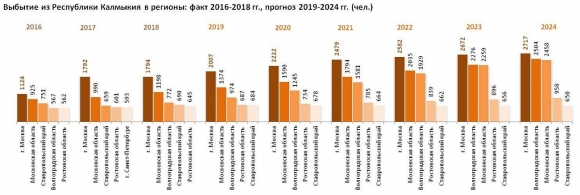 Население Республики Калмыкия: численность, гендерная и возрастная структура, прогноз до 2024 года