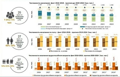 Население Республики Крым: численность, гендерная и возрастная структура, прогноз до 2024 года