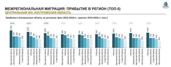 Население Костромской области: численность, гендерная и возрастная структура, прогноз до 2024 года