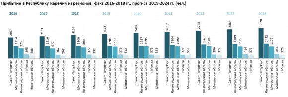 Население Республики Карелия: численность, гендерная и возрастная структура, прогноз до 2024 года