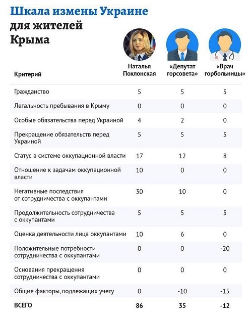 Поклонская оценила созданную на Украине «шкалу предательства»