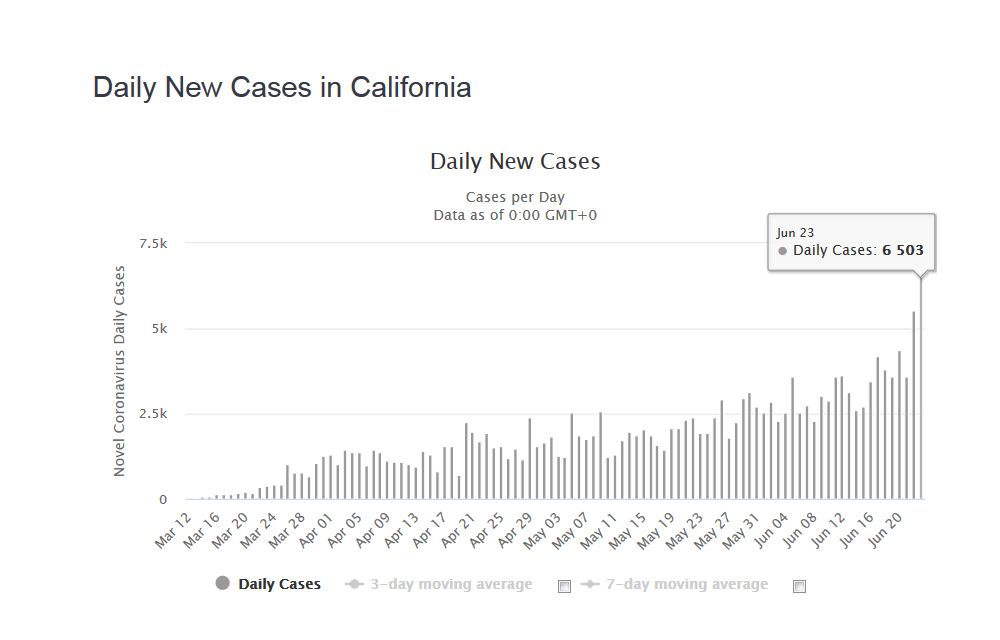 В Калифорнии за один день заразились больше 6 тысяч человек