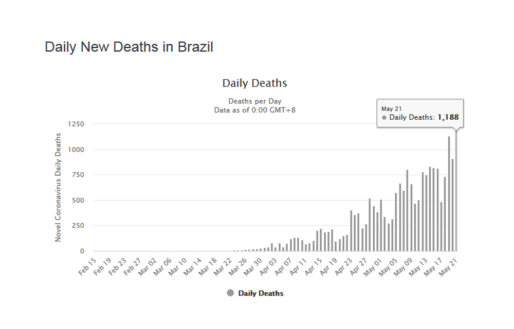 В Бразилии снова умерло больше 1000 человек от COVID